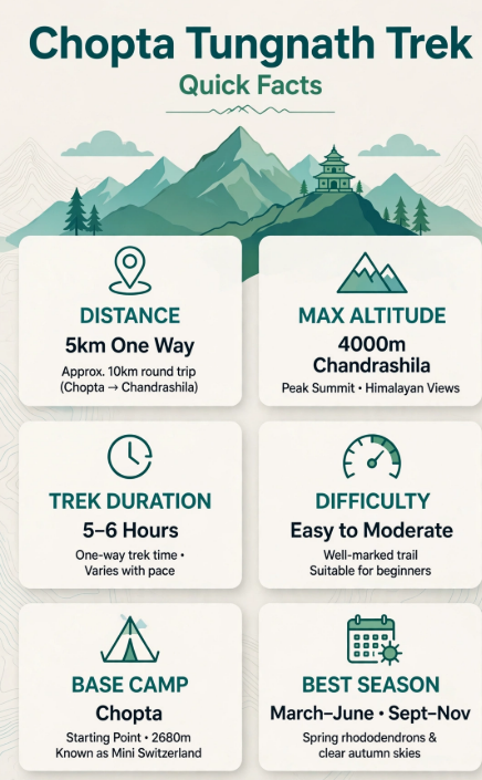 Chopta Tungnath Chandrashila Trek route map showing trail distance, altitude, and key stops from Chopta to Chandrashila Summit.