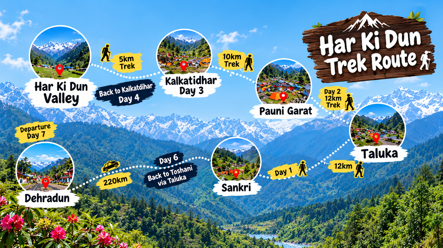 Har Ki Dun trek route map showing key trail stops from Sankri to Har Ki Dun peak.